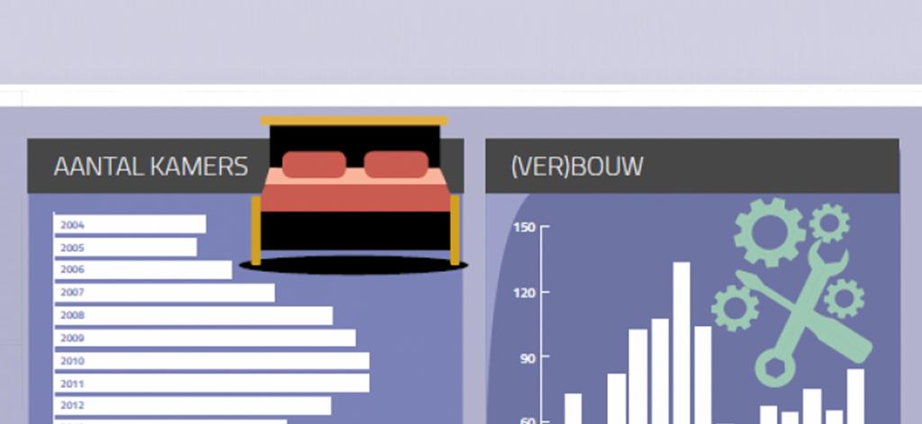 Recordaantal hotelkamers gerenoveerd